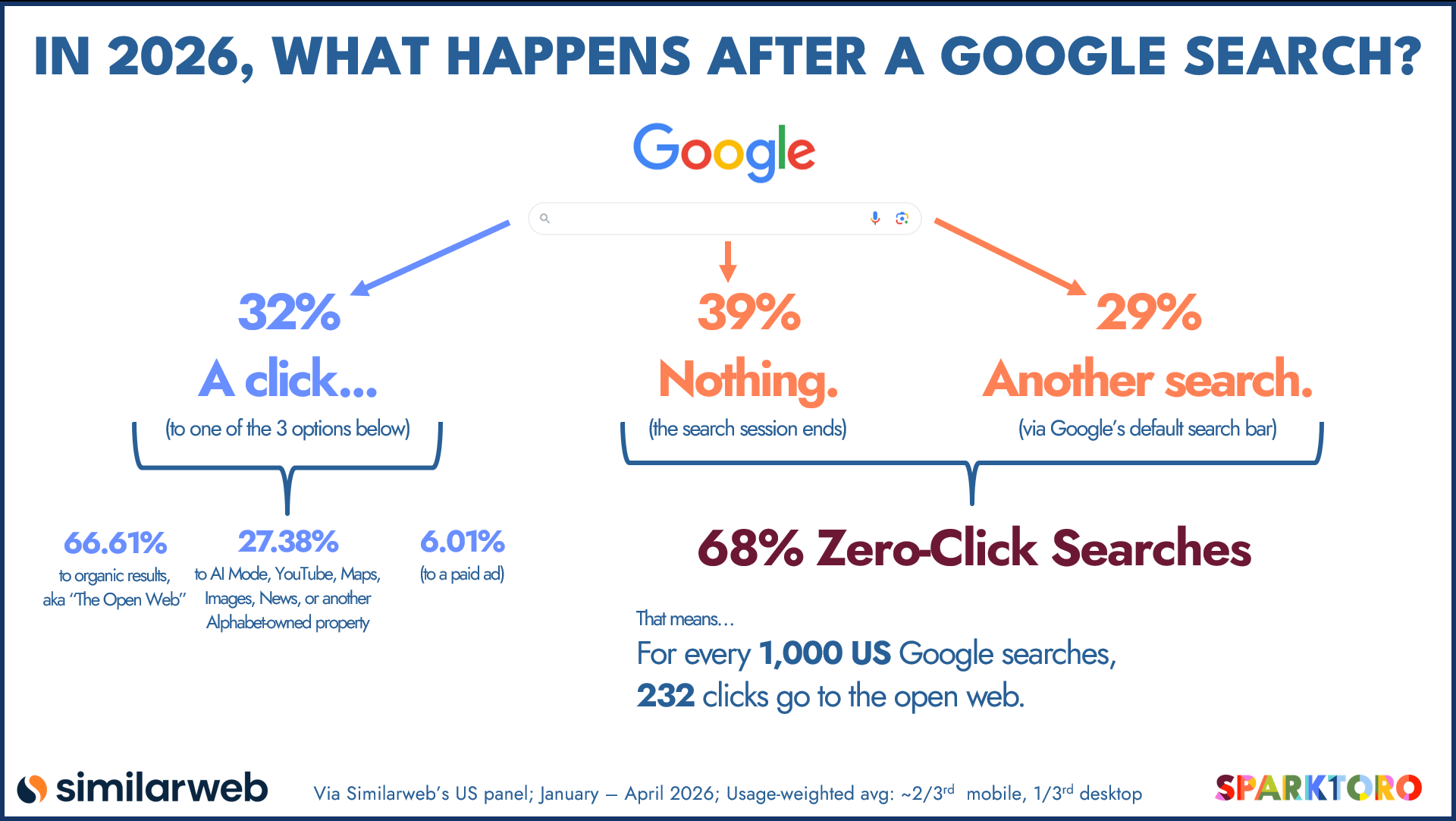 What happens after a Google search