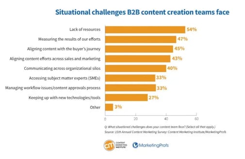 b2b-situationalchallenges-content-creation-teams-face-768x499